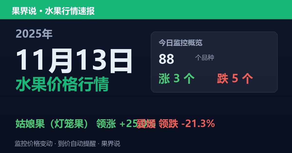 新发地水果价格行情（2025年11月13日）：爱媛领跌21.3%