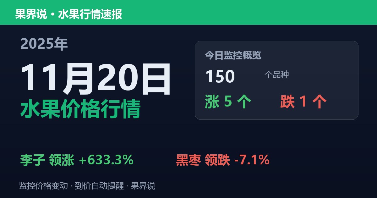 新发地水果价格行情（2025年11月20日）：黑枣领跌7.1%
