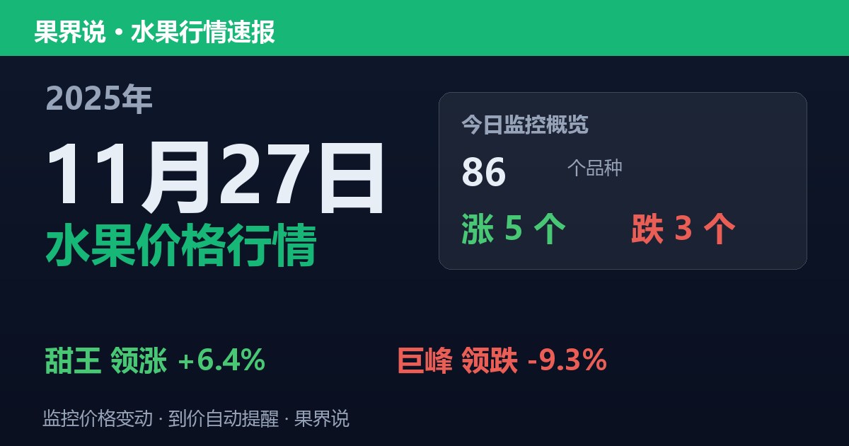 新发地水果价格行情（2025年11月27日）：巨峰领跌9.3%