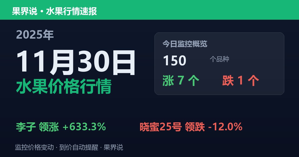 新发地水果价格行情（2025年11月30日）：晓蜜25号领跌12%