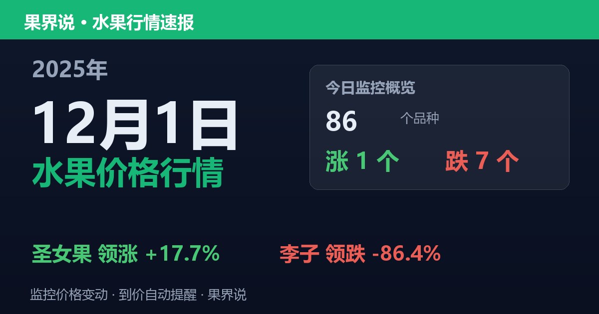 新发地水果价格行情（2025年12月1日）：李子领跌86.4%