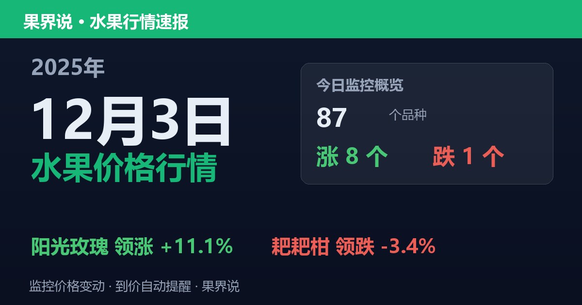 新发地水果价格行情（2025年12月3日）：耙耙柑领跌3.4%