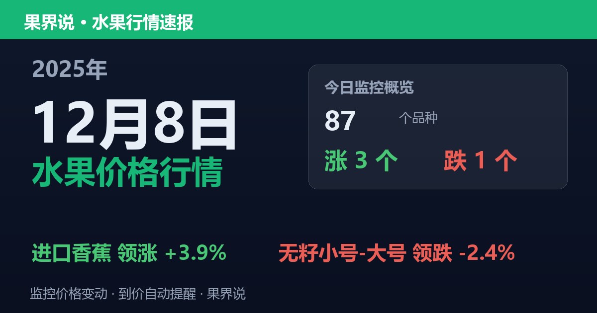 新发地水果价格行情（2025年12月8日）：无籽小号-大号领跌2.4%