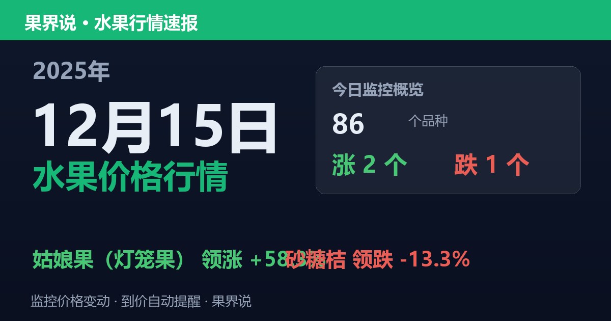 新发地水果价格行情（2025年12月15日）：砂糖桔领跌13.3%