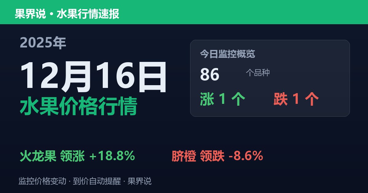新发地水果价格行情（2025年12月16日）：脐橙领跌8.6%