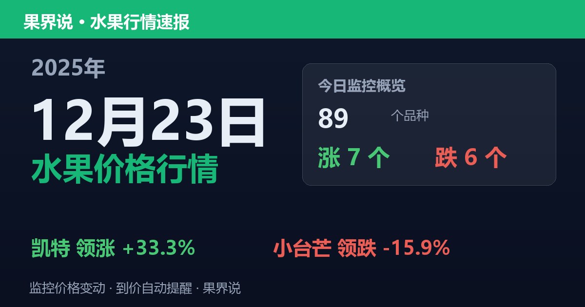 新发地水果价格行情（2025年12月23日）：小台芒领跌15.9%
