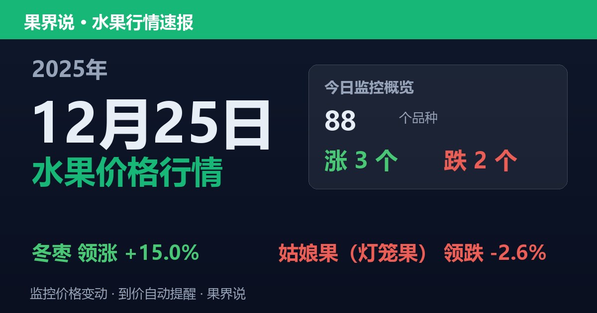 新发地水果价格行情（2025年12月25日）：姑娘果（灯笼果）领跌2.