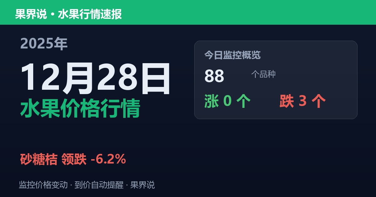 新发地水果价格行情（2025年12月28日）：砂糖桔领跌6.2%
