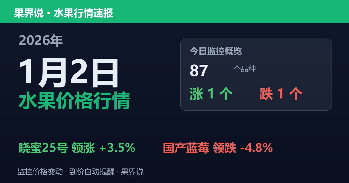 新发地水果价格行情（2026年1月2日）：国产蓝莓领跌4.8%