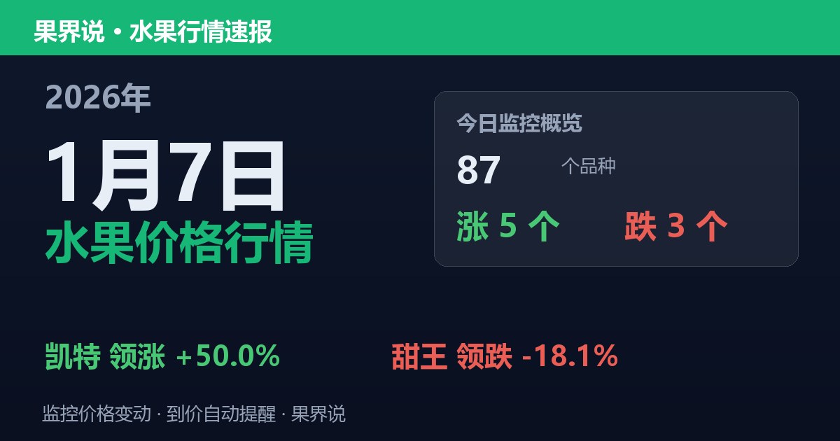 新发地水果价格行情（2026年1月7日）：甜王领跌18.1%