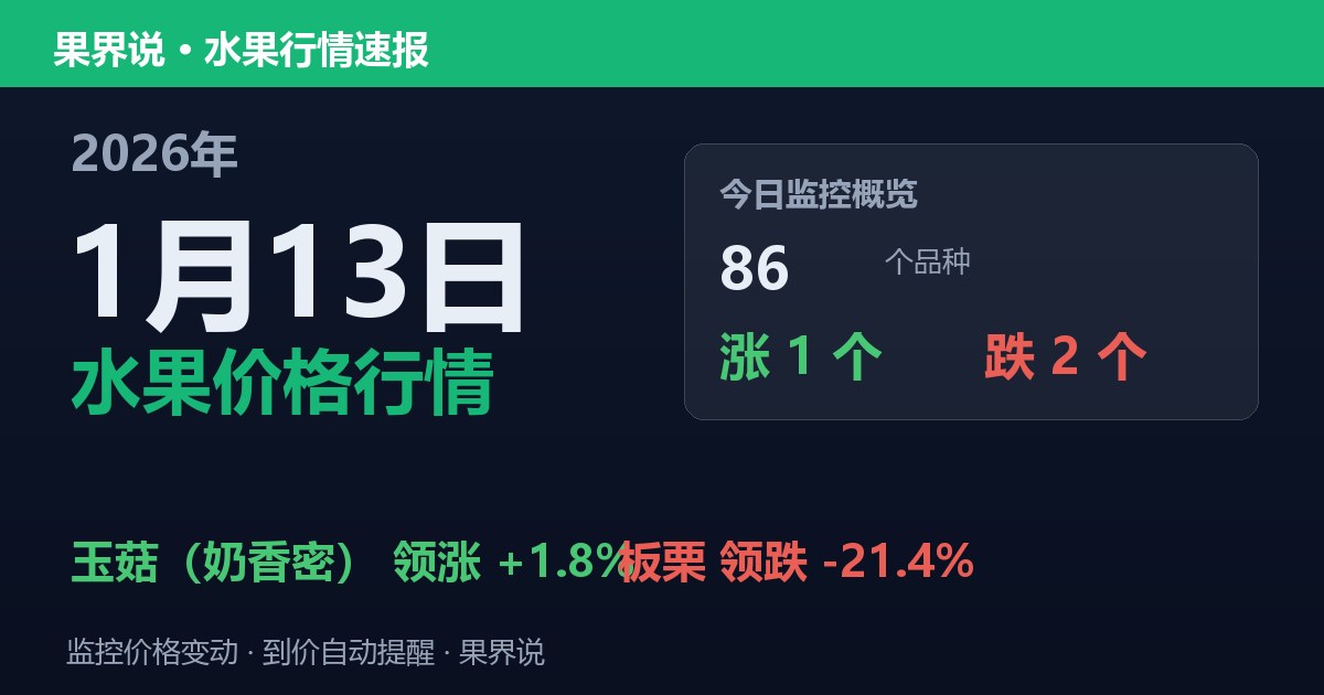 新发地水果价格行情（2026年1月13日）：板栗领跌21.4%