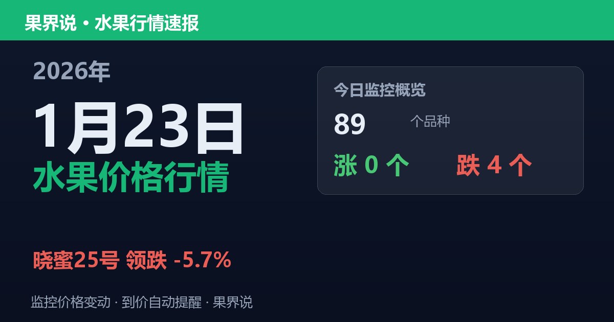 新发地水果价格行情（2026年1月23日）：晓蜜25号领跌5.7%