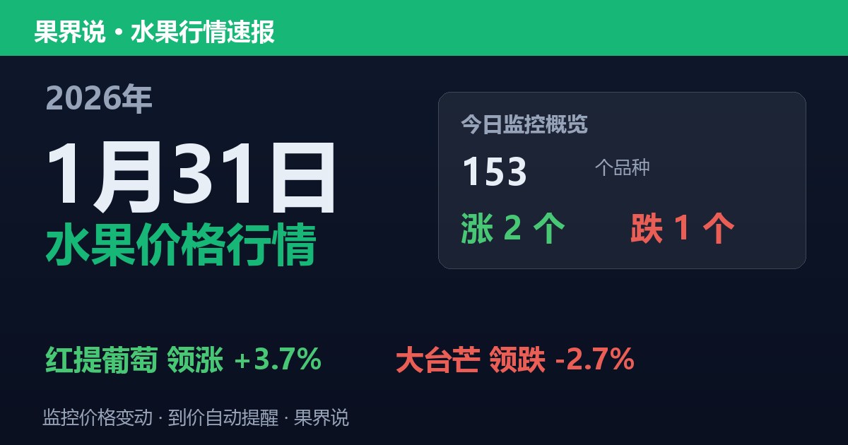 新发地水果价格行情（2026年1月31日）：大台芒领跌2.7%