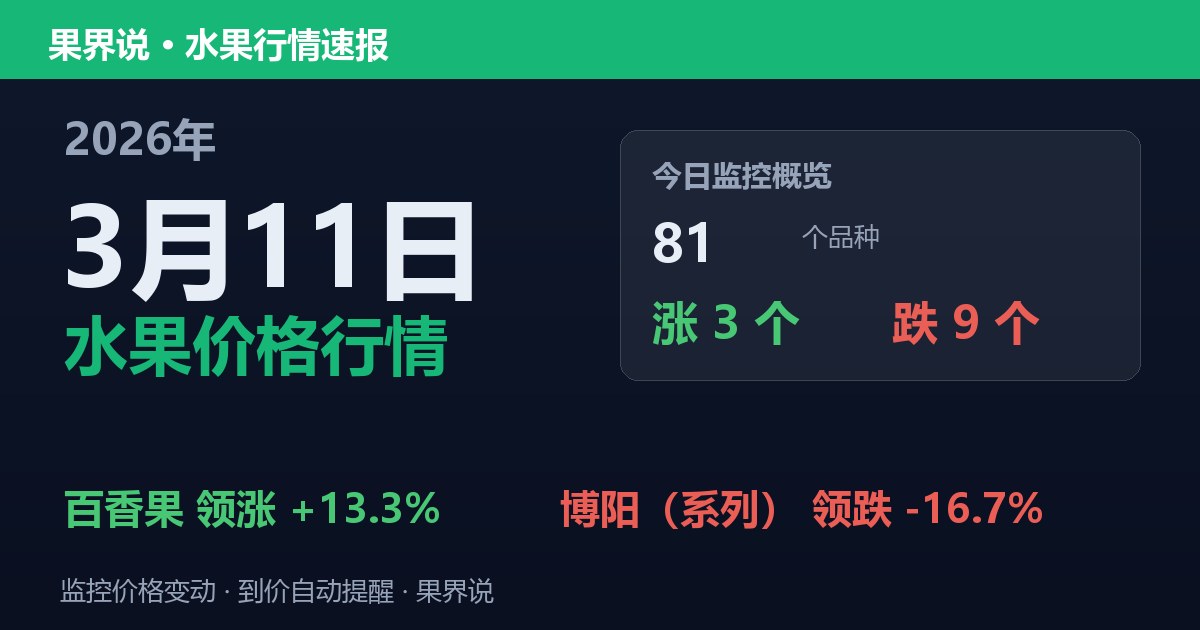 新发地水果价格行情（2026年3月11日）：博阳（系列）领跌16.7%