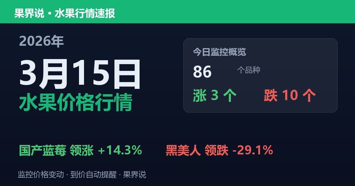 新发地水果价格行情（2026年3月15日）：黑美人领跌29.1%