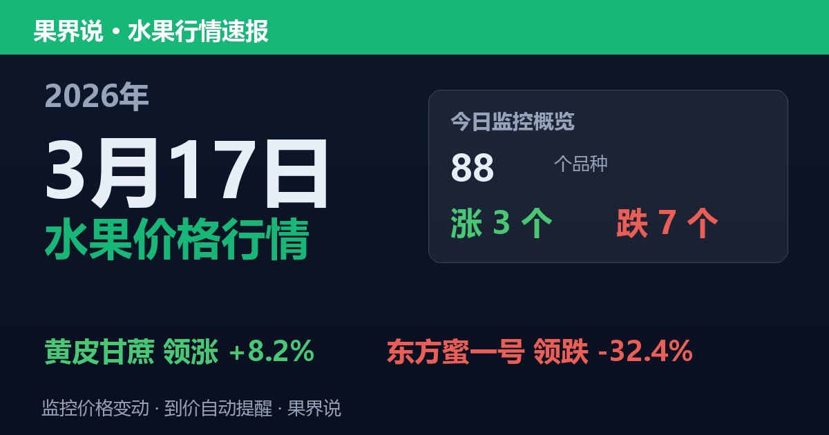 新发地水果价格行情（2026年3月17日）：东方蜜一号领跌32.4%