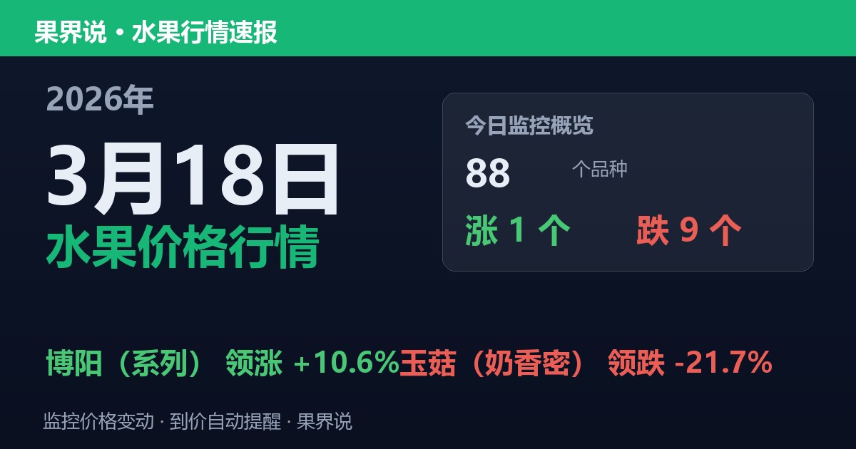 新发地水果价格行情（2026年3月18日）：玉菇（奶香密）领跌21.7