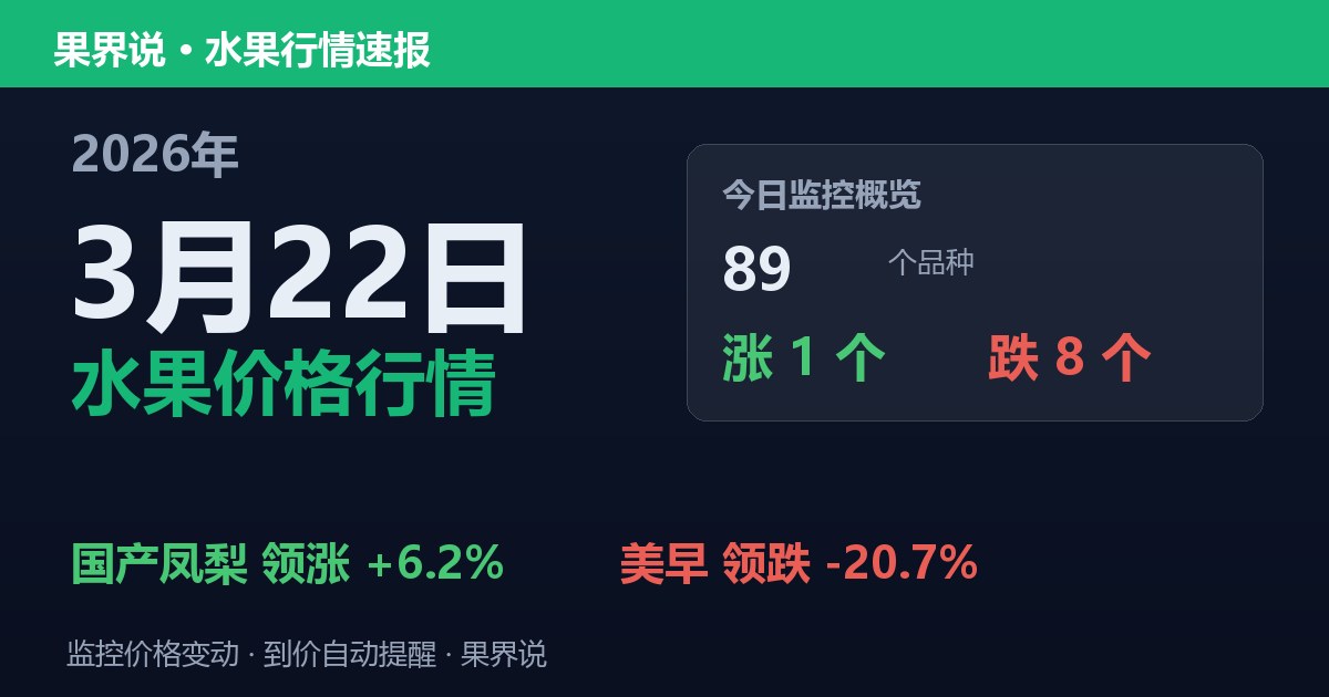 新发地水果价格行情（2026年3月22日）：美早领跌20.7%
