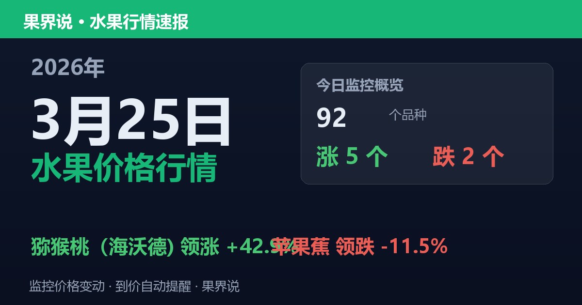 新发地水果价格行情（2026年3月25日）：苹果蕉领跌11.5%