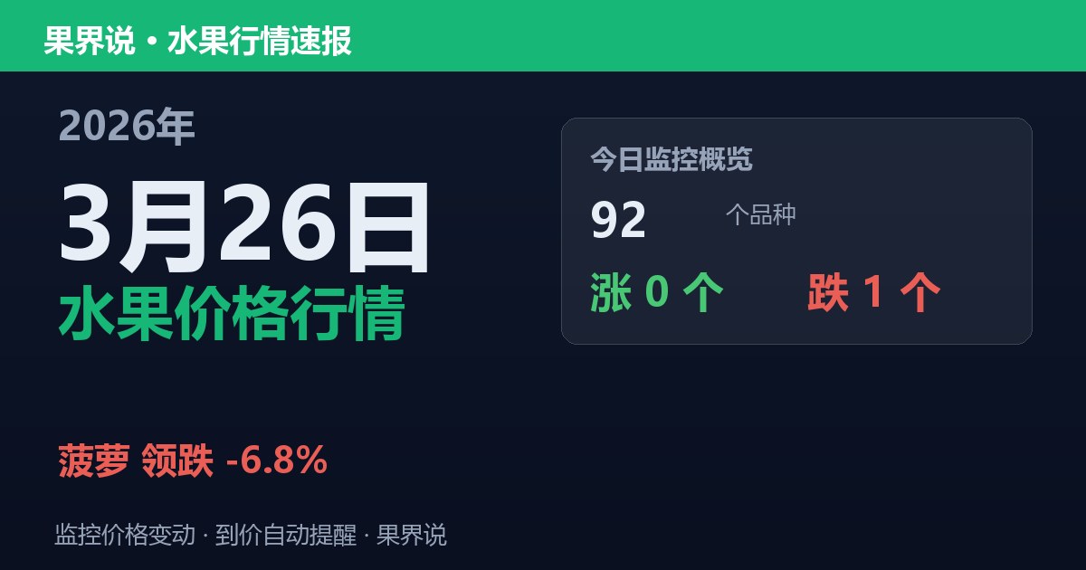 新发地水果价格行情（2026年3月26日）：菠萝领跌6.8%