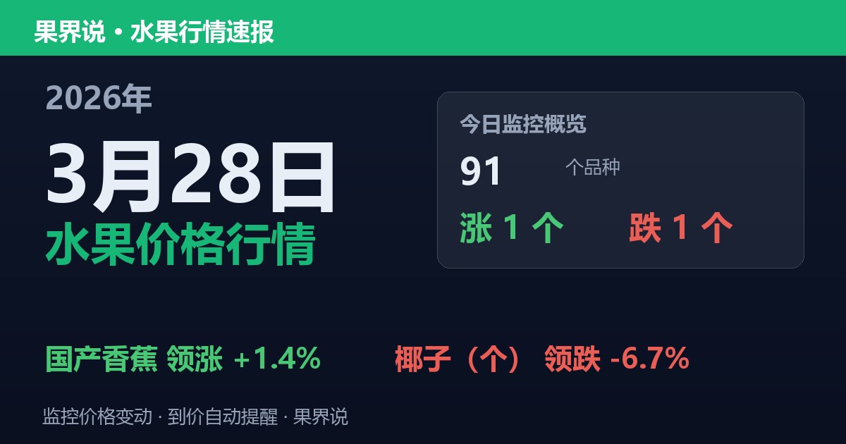 新发地水果价格行情（2026年3月28日）：椰子（个）领跌6.7%