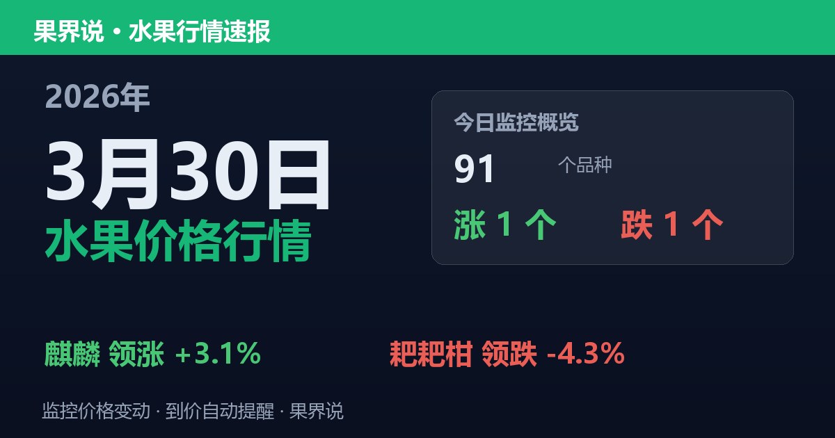 新发地水果价格行情（2026年3月30日）：耙耙柑领跌4.3%