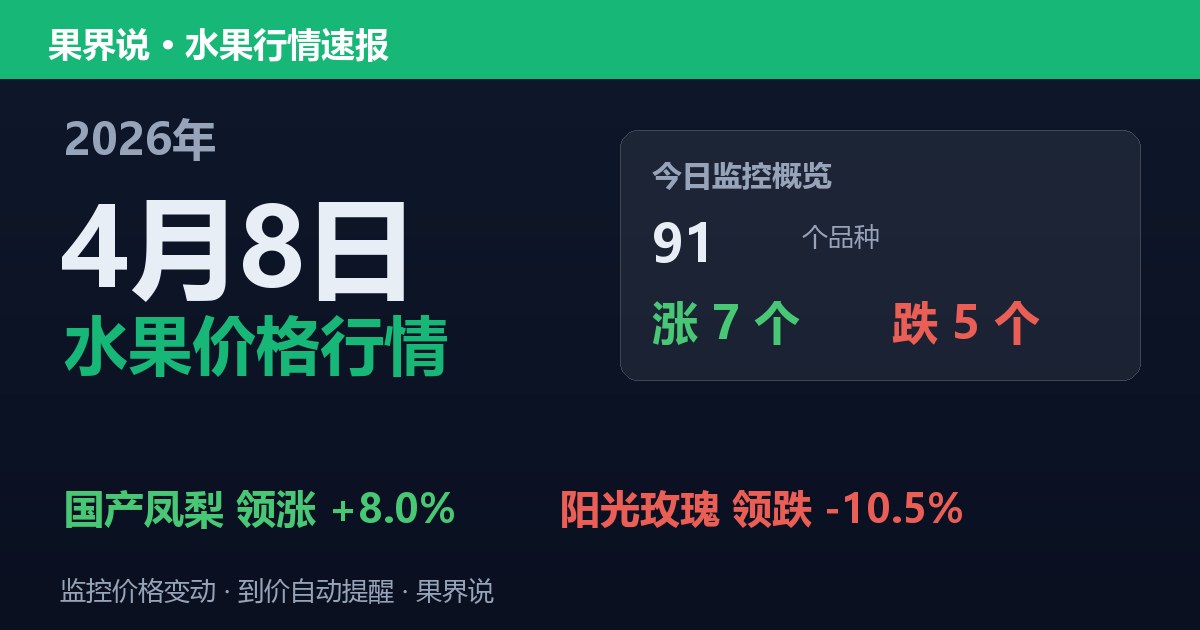 新发地水果价格行情（2026年4月8日）：阳光玫瑰领跌10.5%