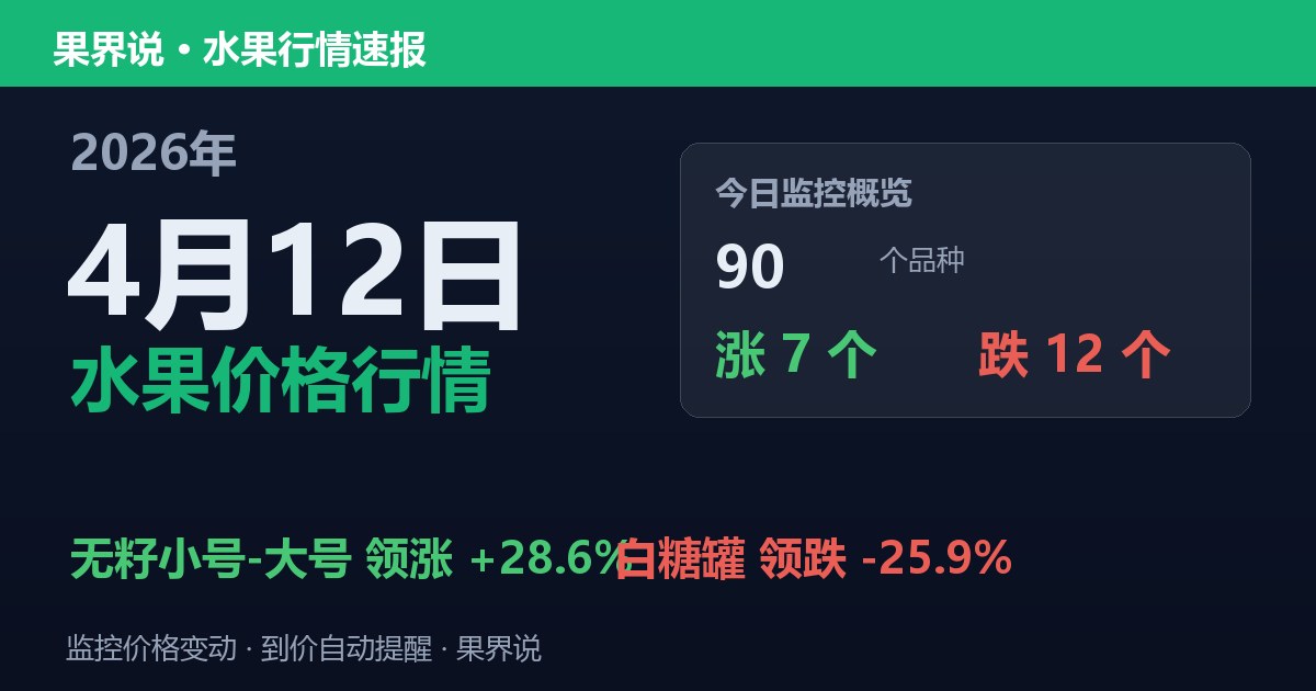 新发地水果价格行情（2026年4月12日）：白糖罐领跌25.9%