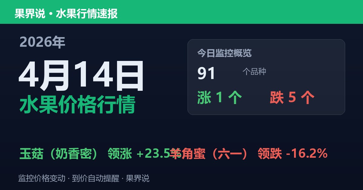 新发地水果价格行情（2026年4月14日）：羊角蜜（六一）领跌16.2