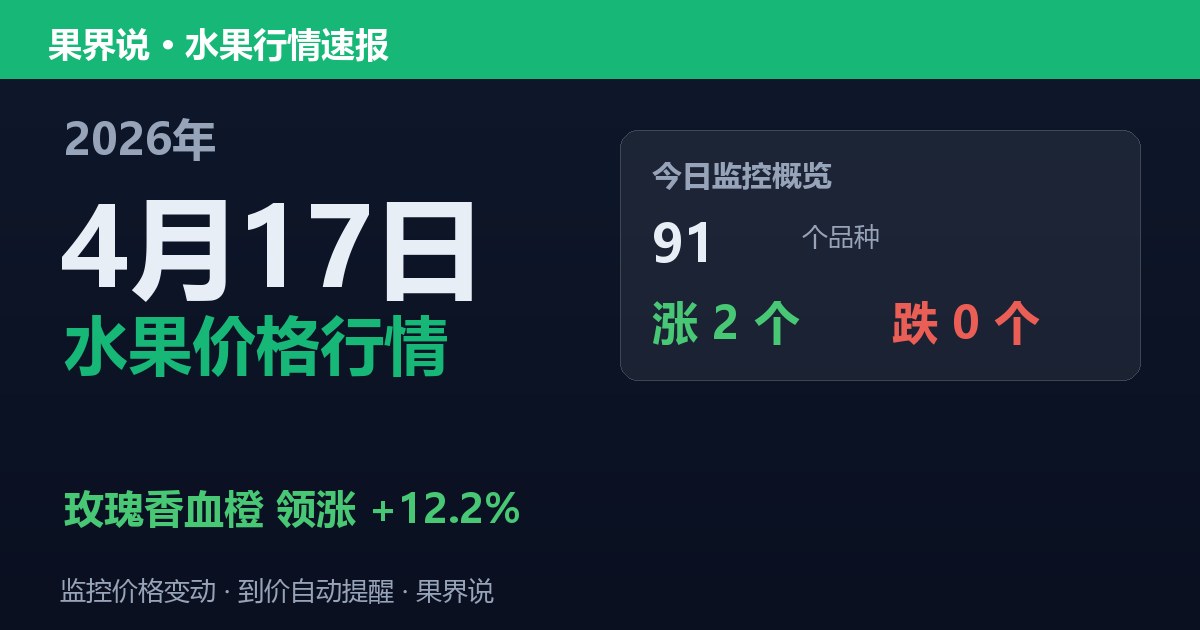新发地水果价格行情（2026年4月17日）：玫瑰香血橙领涨12.2%