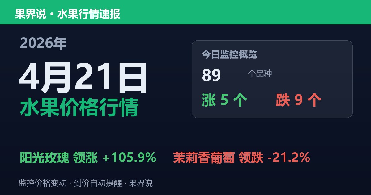 新发地水果价格行情（2026年4月21日）：茉莉香葡萄领跌21.2%