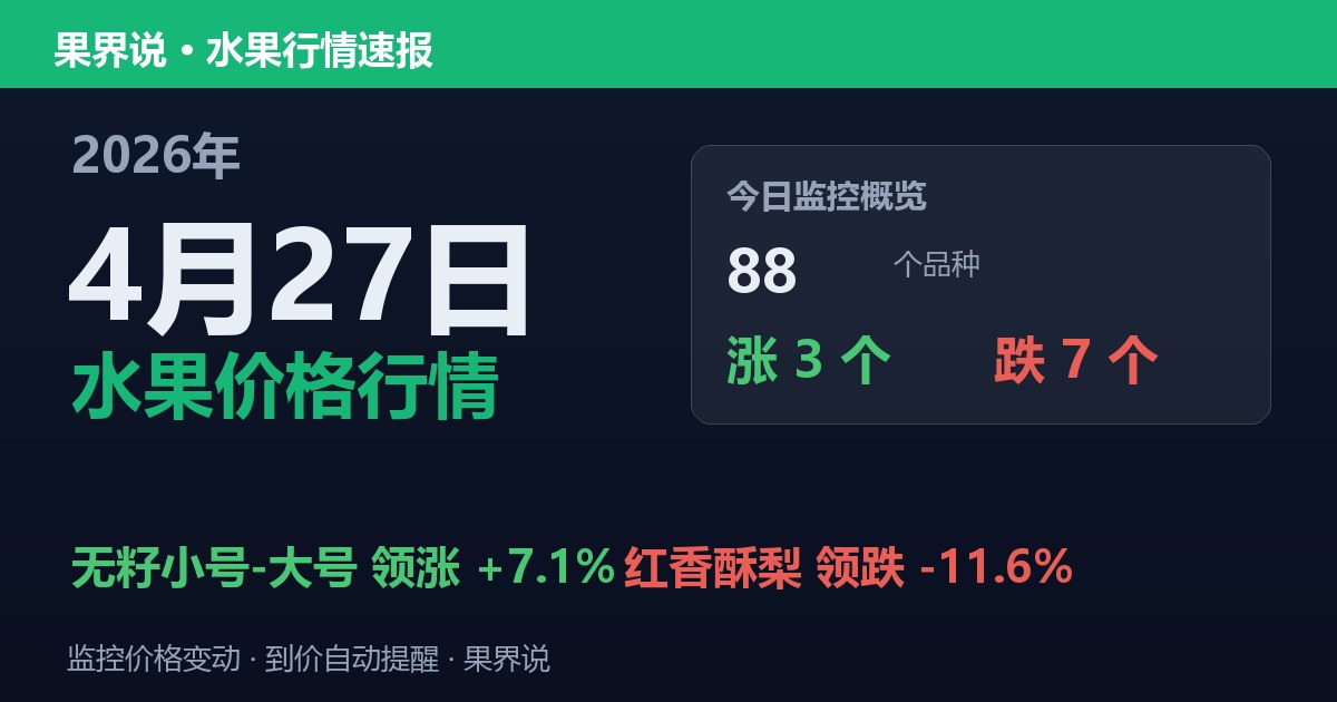 新发地水果价格行情（2026年4月27日）：红香酥梨领跌11.6%