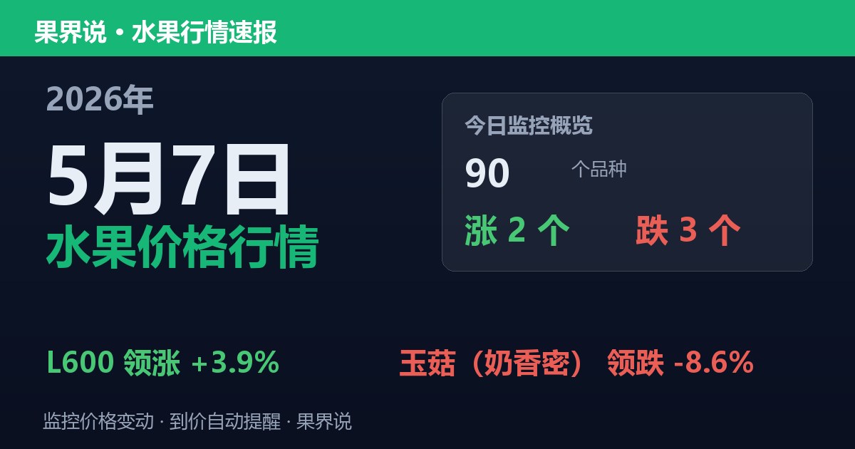 新发地水果价格行情（2026年5月7日）：玉菇（奶香密）领跌8.6%