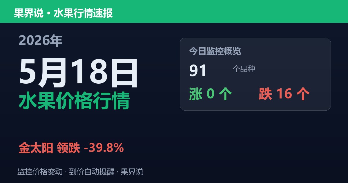 新发地水果价格行情（2026年5月18日）：金太阳领跌39.8%