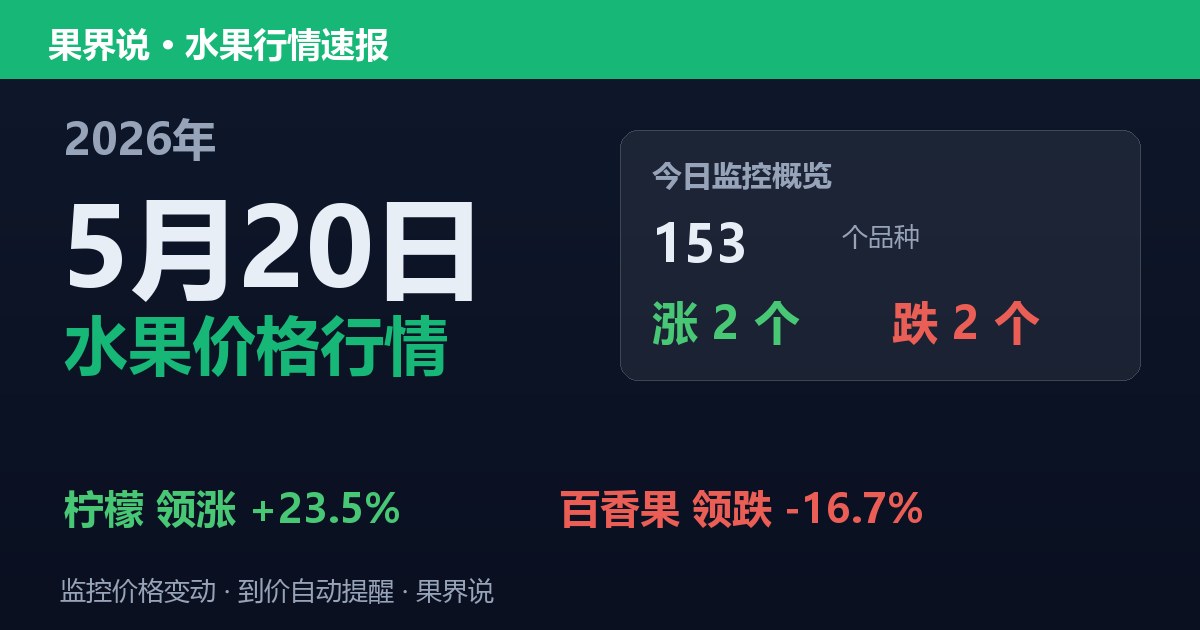新发地水果价格行情（2026年5月20日）：百香果领跌16.7%