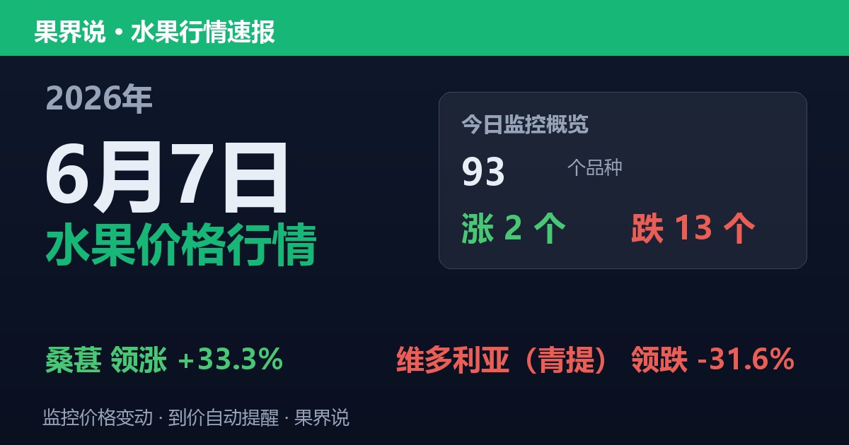 新发地水果价格行情（2026年6月7日）：维多利亚（青提）领跌31.6