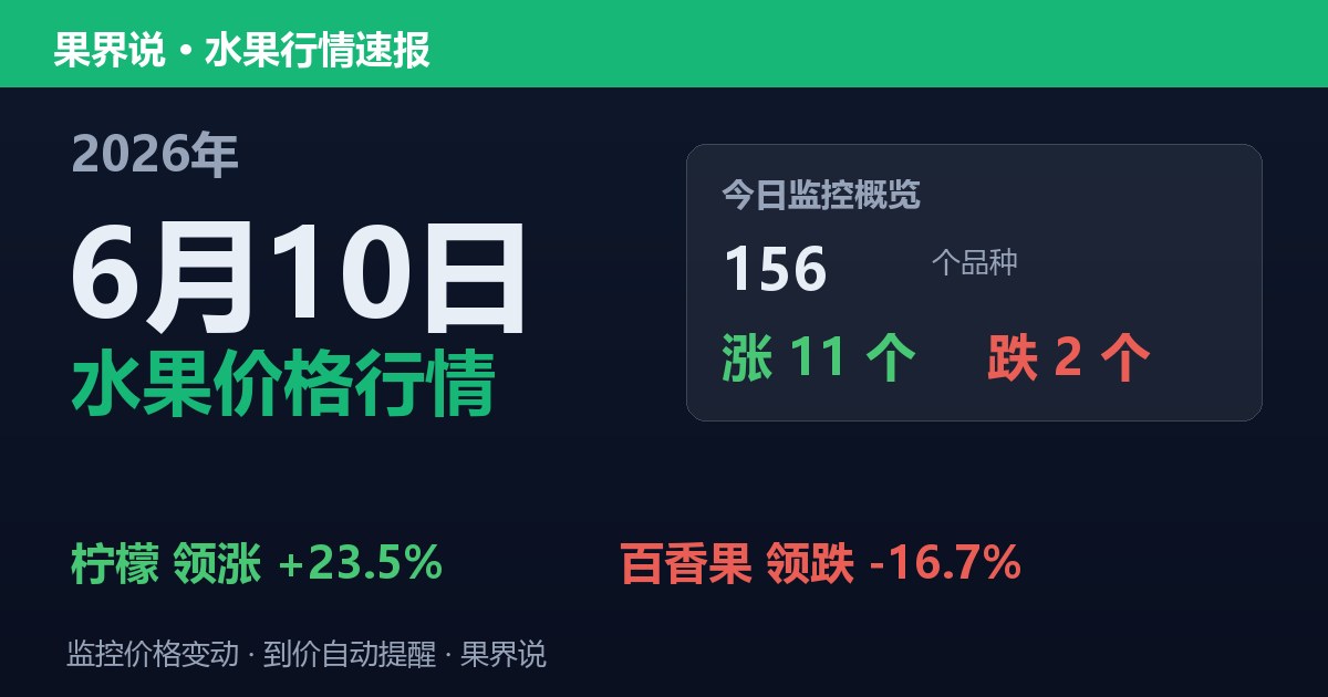 新发地水果价格行情（2026年6月10日）：百香果领跌16.7%