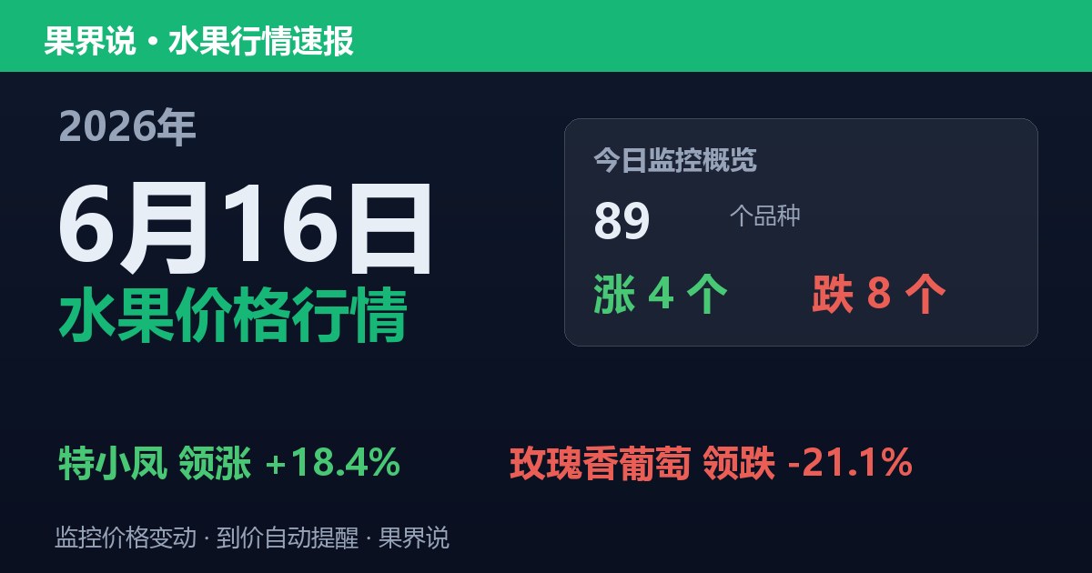 新发地水果价格行情（2026年6月16日）：玫瑰香葡萄领跌21.1%