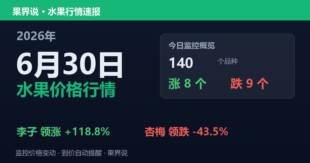 新发地水果价格行情（2026年6月30日）：杏梅领跌43.5%