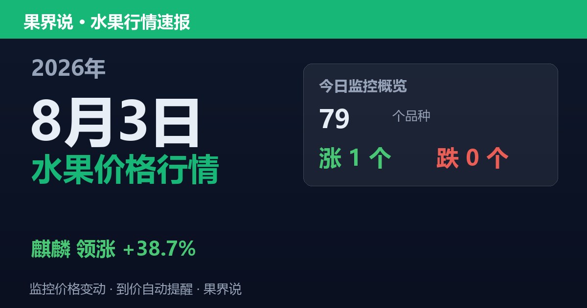 新发地水果价格行情（2026年8月3日）：麒麟领涨38.7%