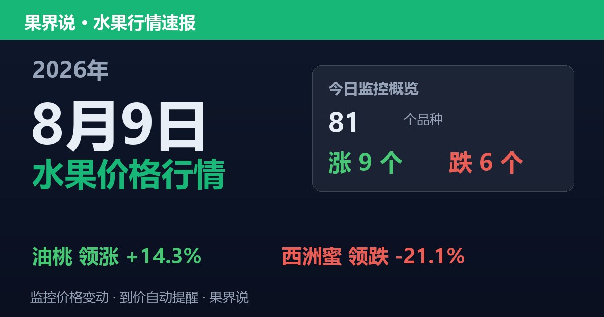 新发地水果价格行情（2026年8月9日）：西洲蜜领跌21.1%