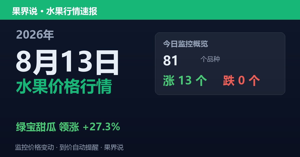 新发地水果价格行情（2026年8月13日）：绿宝甜瓜领涨27.3%