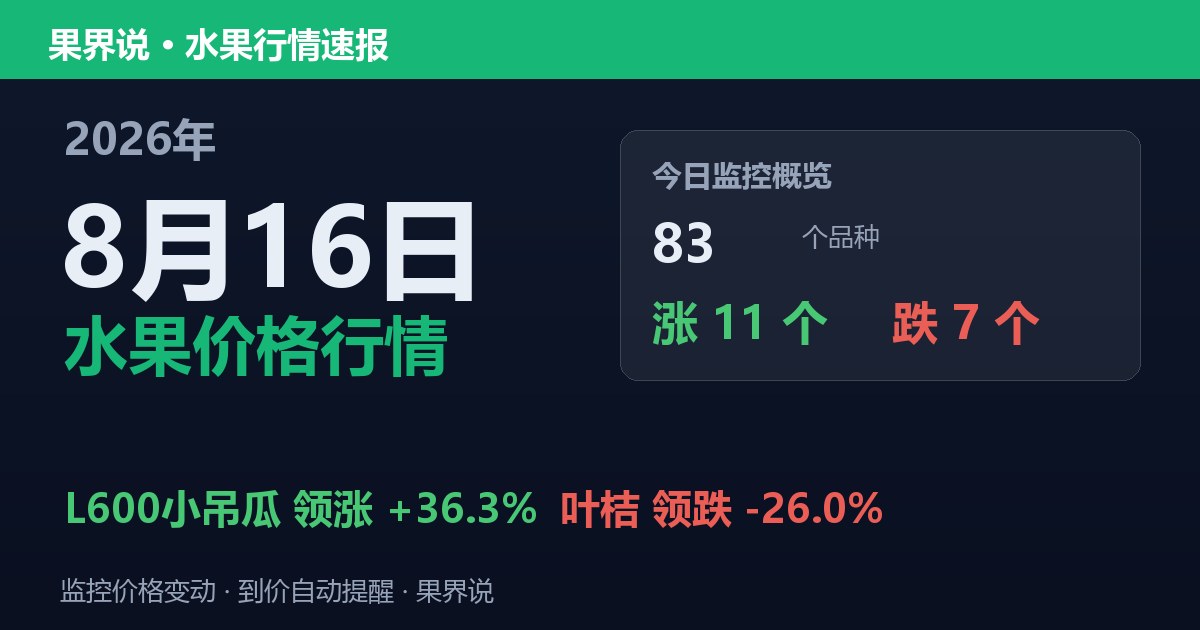 新发地水果价格行情（2026年8月16日）：叶桔领跌26%