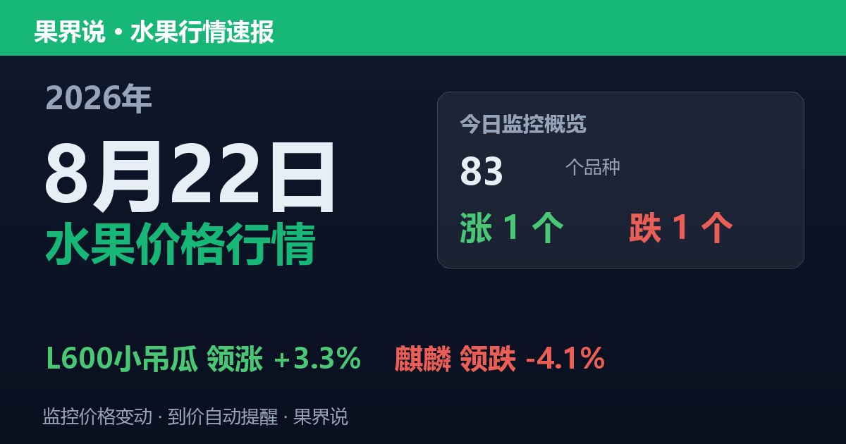 新发地水果价格行情（2026年8月22日）：麒麟领跌4.1%