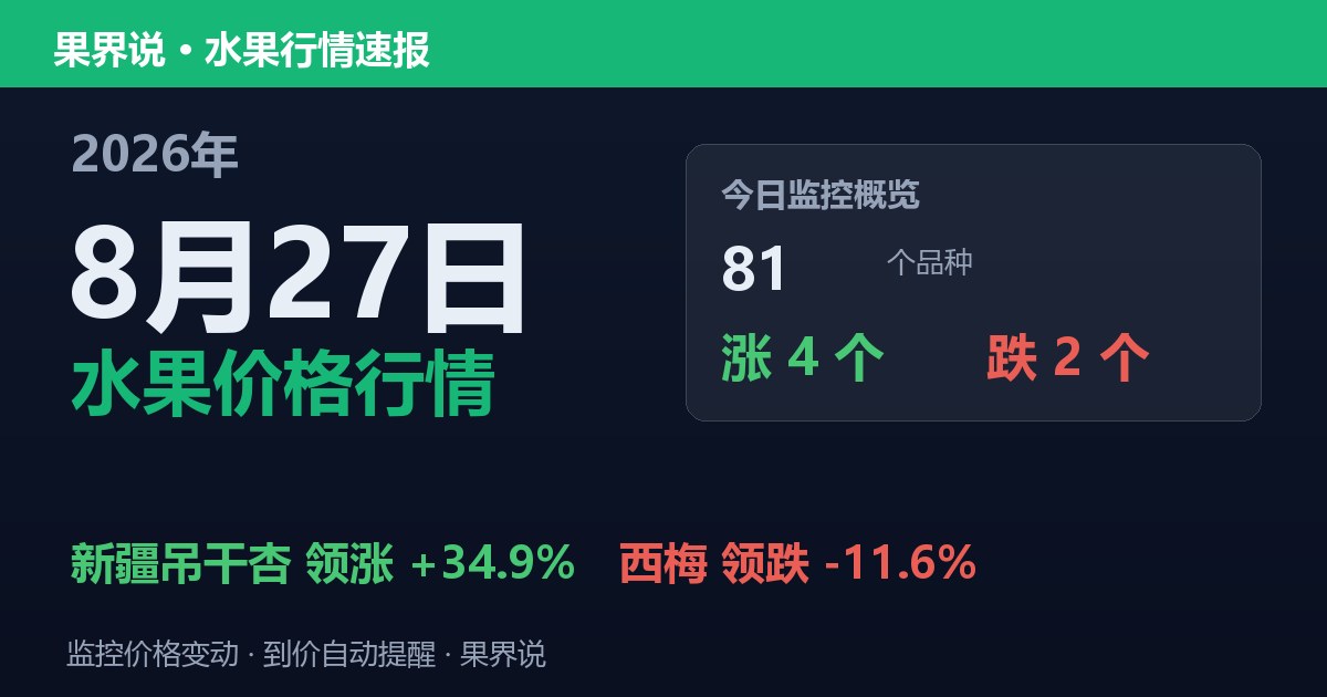新发地水果价格行情（2026年8月27日）：西梅领跌11.6%