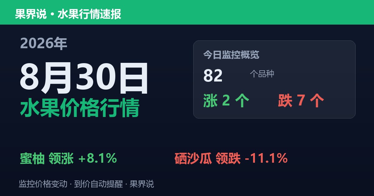 新发地水果价格行情（2026年8月30日）：硒沙瓜领跌11.1%