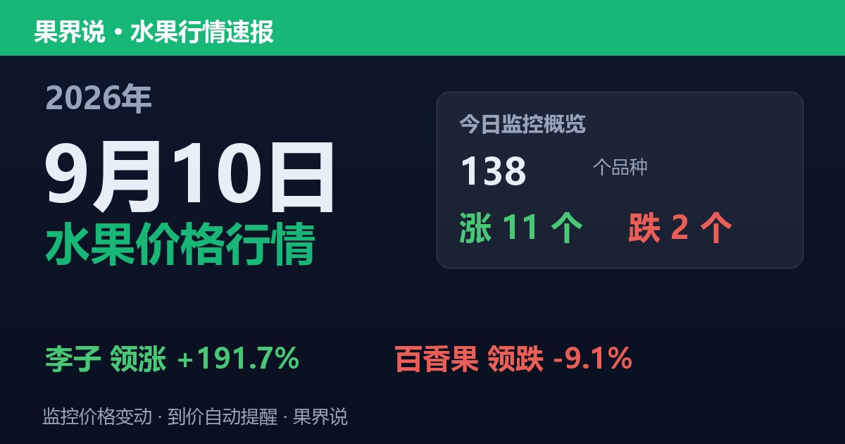 新发地水果价格行情（2026年9月10日）：百香果领跌9.1%