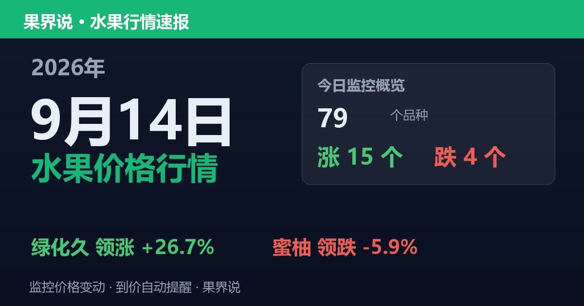新发地水果价格行情（2026年9月14日）：蜜柚领跌5.9%