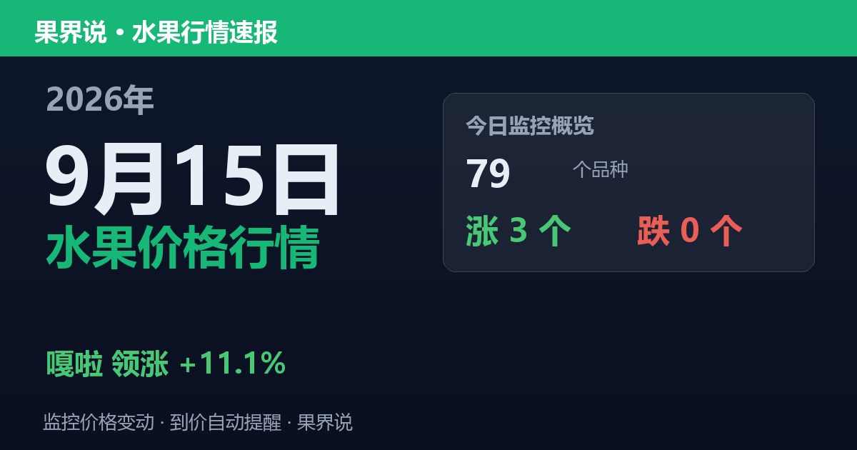 新发地水果价格行情（2026年9月15日）：嘎啦领涨11.1%