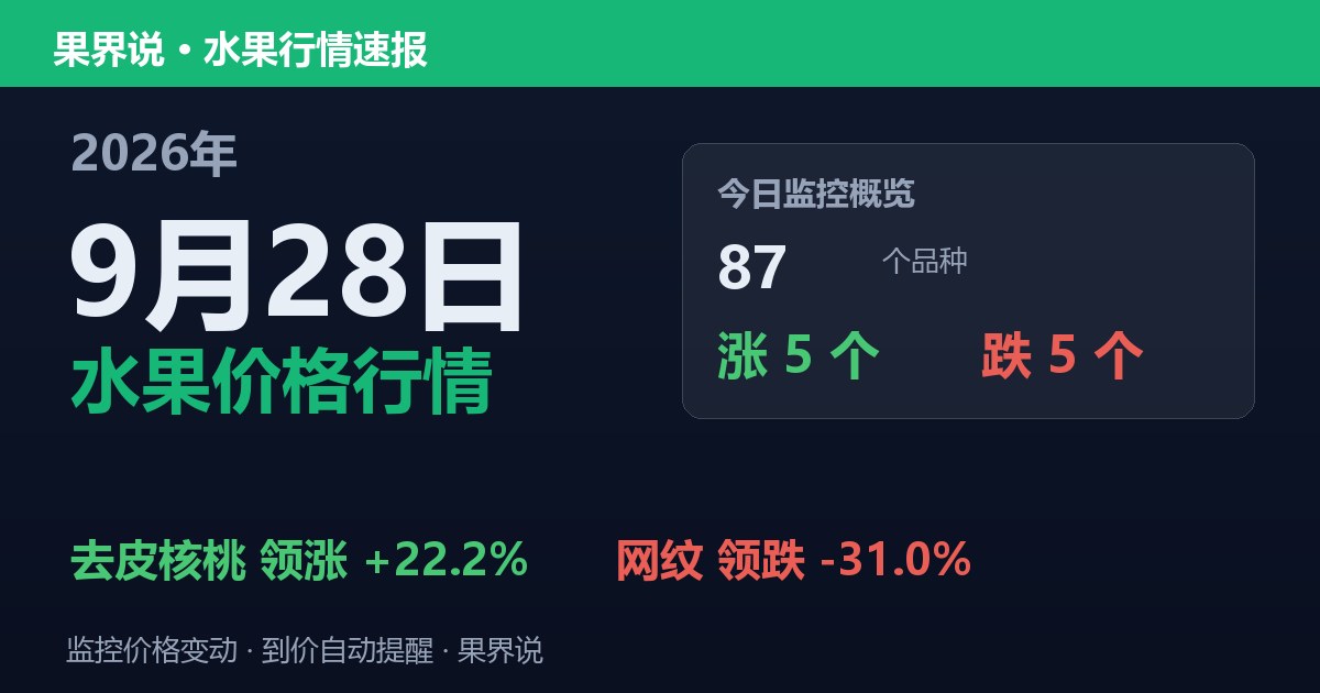 新发地水果价格行情（2026年9月28日）：网纹领跌31%